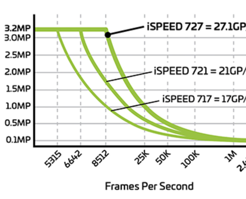 Auflösung und Bilder pro Sekunde i-Speed 7