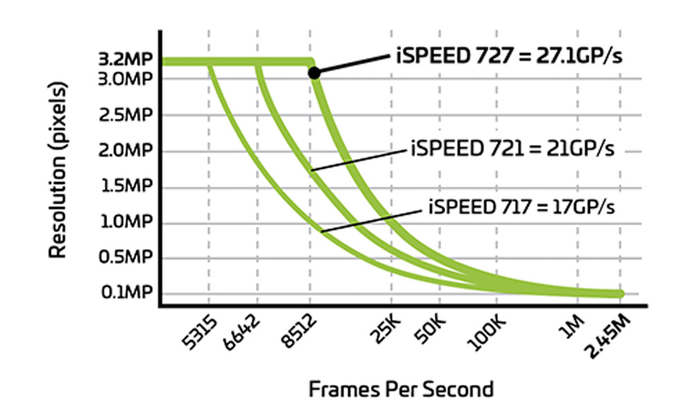 Auflösung und Bilder pro Sekunde i-Speed 7